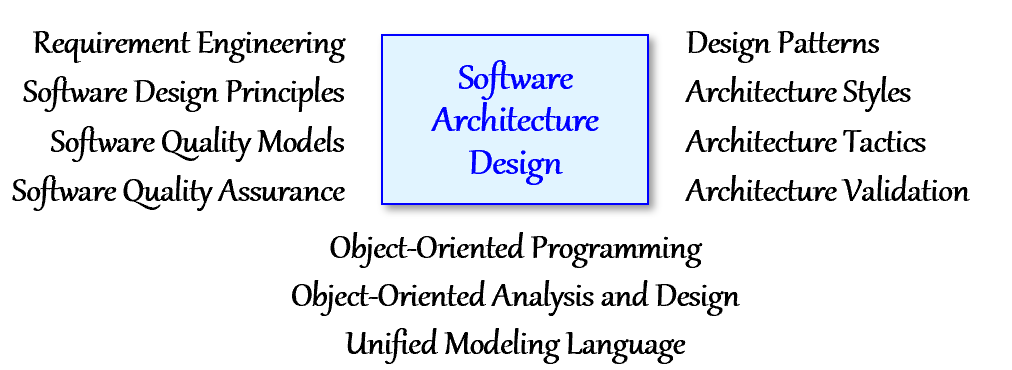 Key technologies involved in software architecture design, including software engineering disciplines, architecture technologies, and object-oriented technologies.