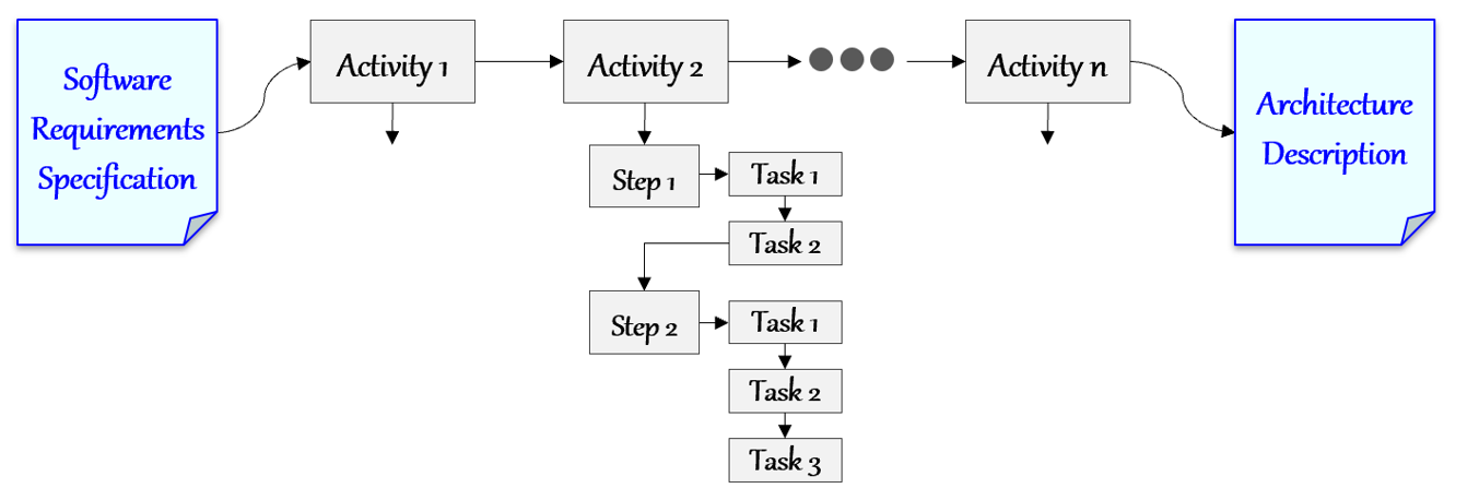 Common structure of a software architecture process model showing requirements, activities, steps, tasks, and the resulting Architecture Description.