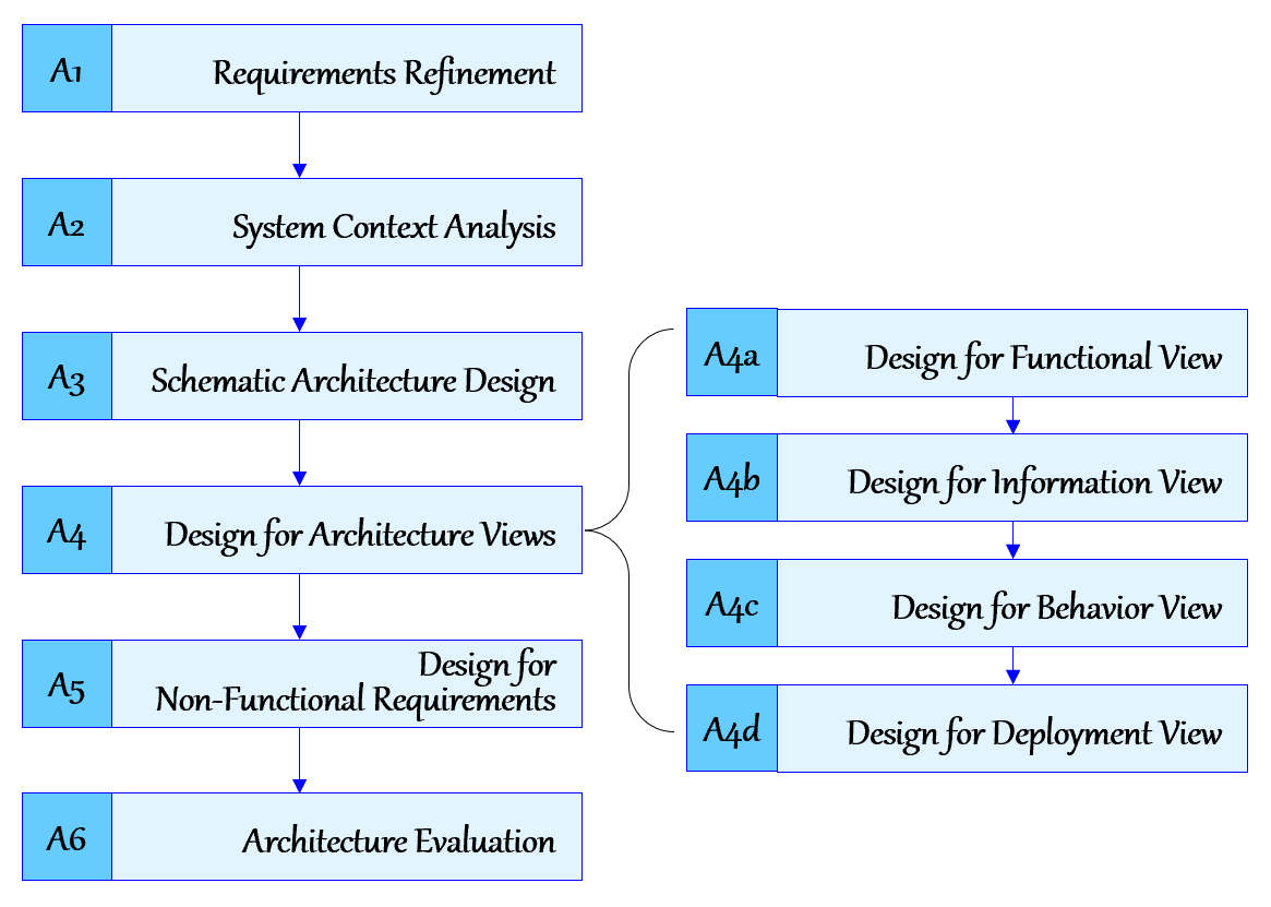 Unified Architecture Process showing six major activities from requirements refinement through architecture evaluation and the four architecture views.