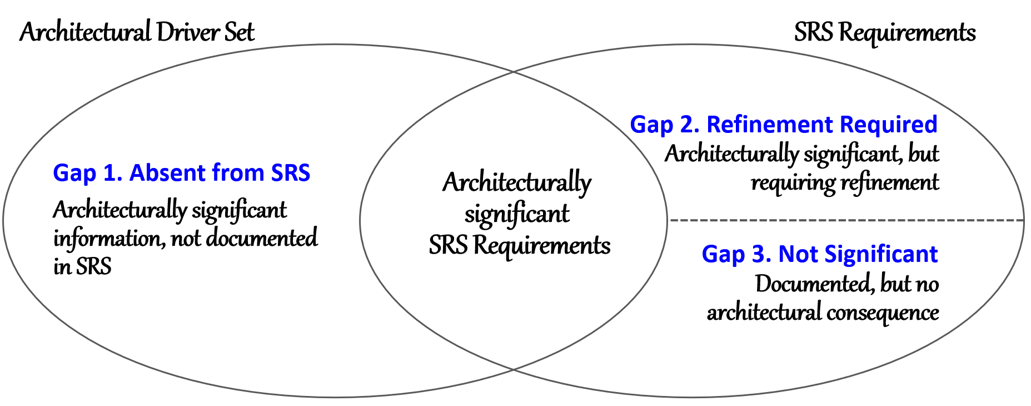 Relationship between the Architectural Driver Set and SRS Requirements, showing three gaps.