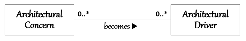 Relationship between architectural concerns and architectural drivers.