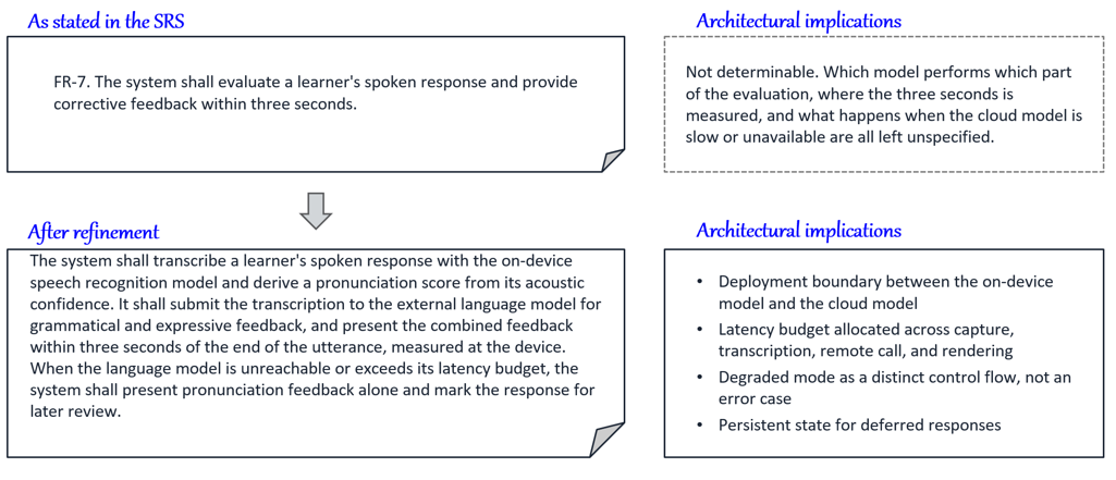 Comparison of an original requirement with its refined form and the architectural implications revealed by refinement.