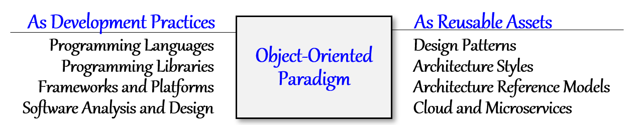 The object-oriented paradigm at the center, linked to development practices (programming languages, programming libraries, frameworks and platforms, software analysis and design) and reusable assets (design patterns, architecture styles, architecture reference models, cloud and microservices).