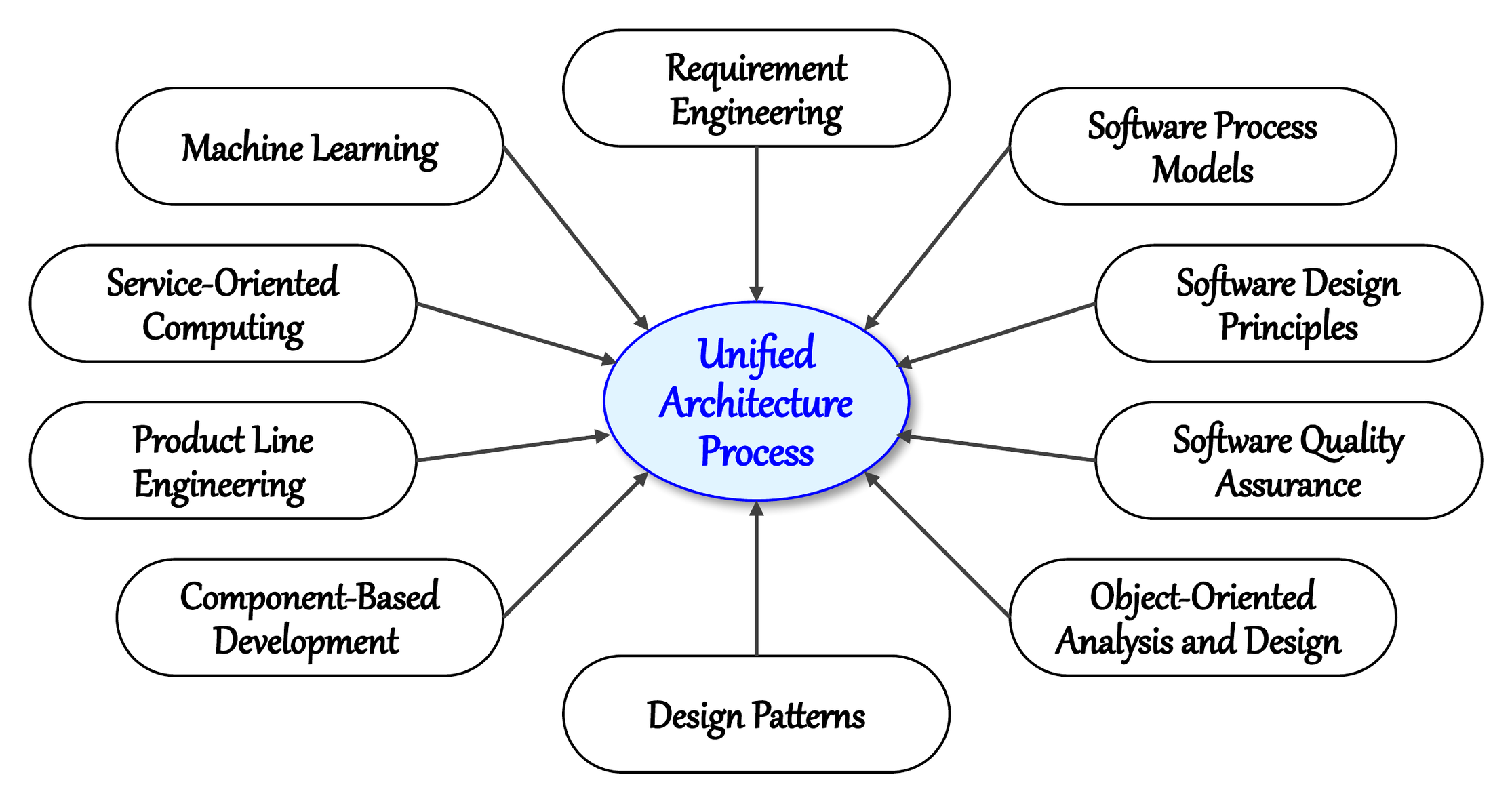 UAP at the center, drawing on ten disciplines: requirements engineering, software process models, software design principles, software quality assurance, object-oriented analysis and design, design patterns, component-based development, product line engineering, service-oriented computing, and machine learning