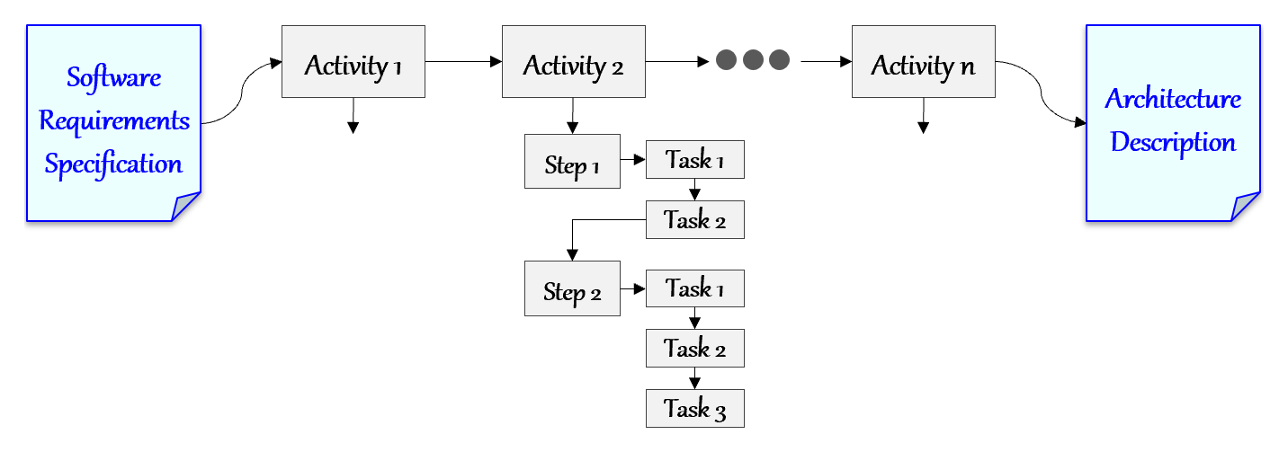 A software requirements specification flows through Activities 1 to n into an architecture description; each activity is decomposed into steps, and each step into tasks