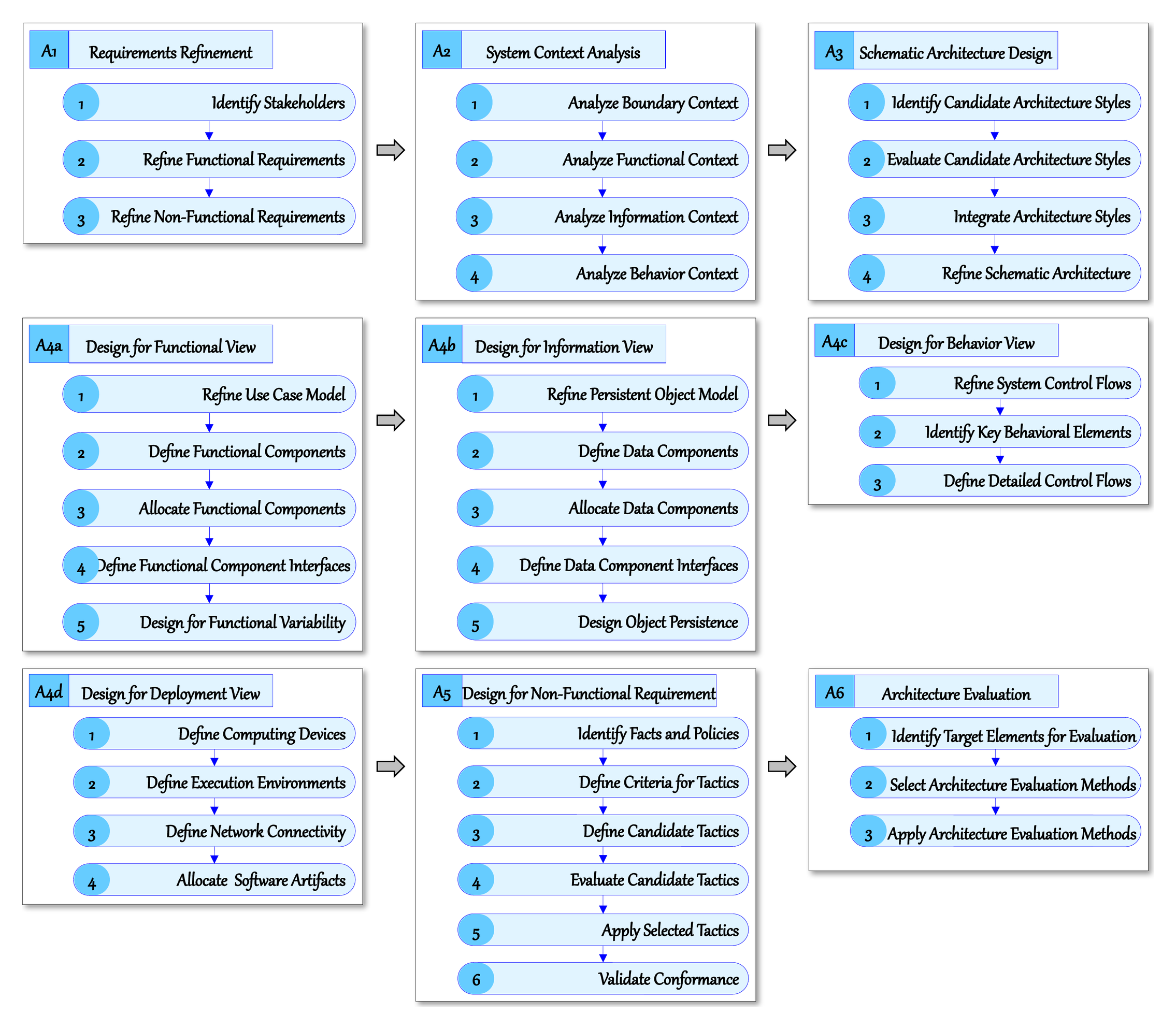 Process chart of UAP showing activities A1 through A6, including sub-activities A4a to A4d, and the 37 steps that compose them