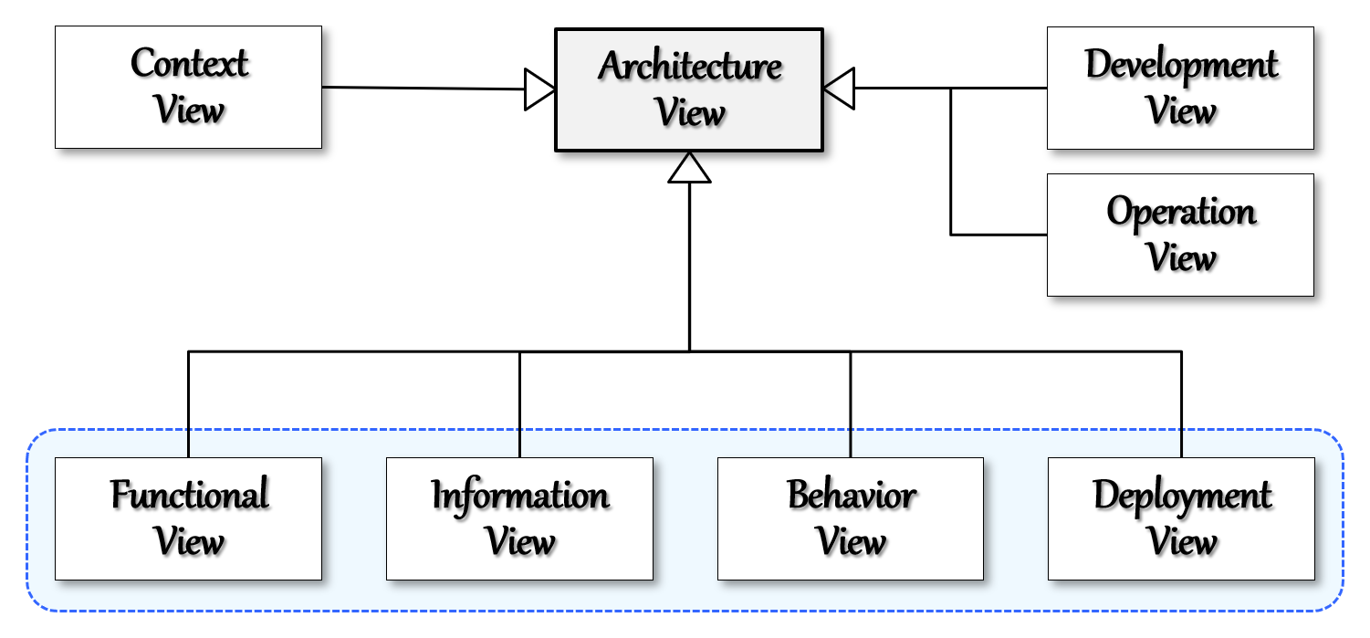Seven architecture views in UAP: context, development, and operation views, plus the four essential views — functional, information, behavior, and deployment